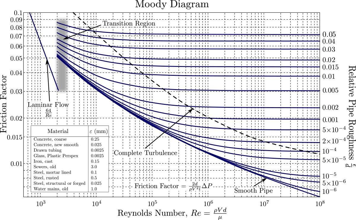 Pipe Friction Models Pump & Flow